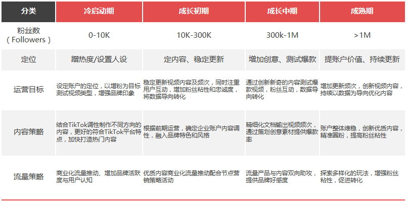 TikTok企业账户四个阶段经历分享，快来珍藏！