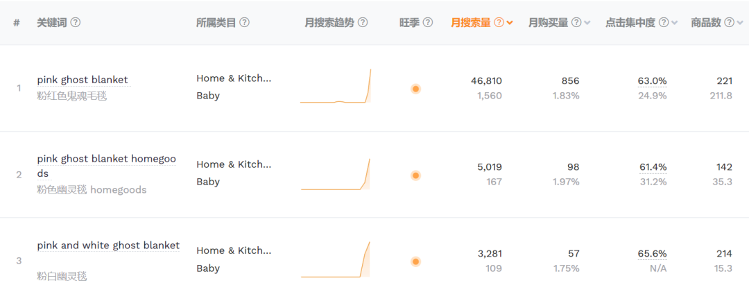 亚马逊卖断货！“粉红幽魂毛毯”被TikTok带爆