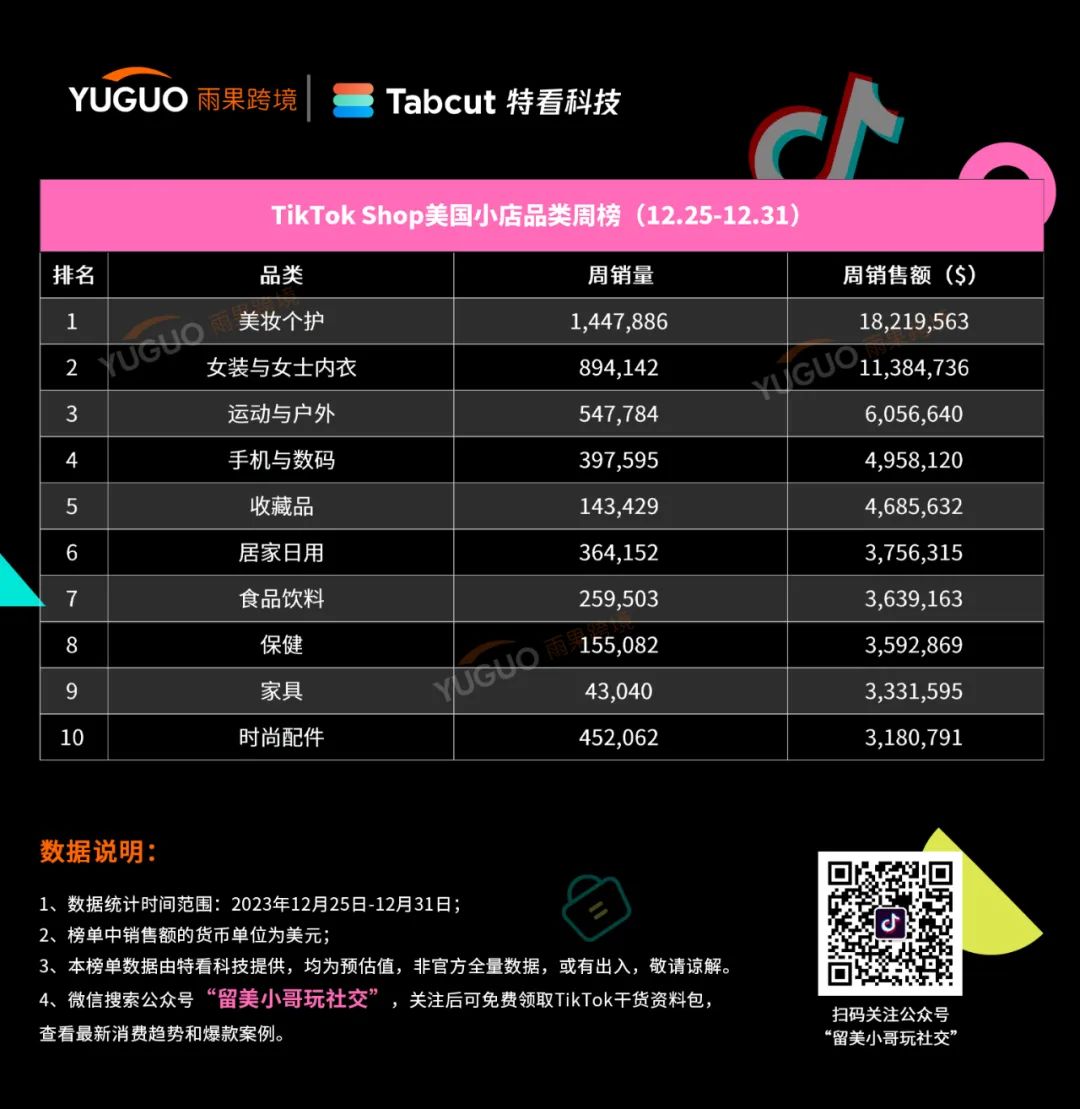 國内賣家單品爆賣34萬件！TikTok Shop美國小店(12.25-12.31)新榜